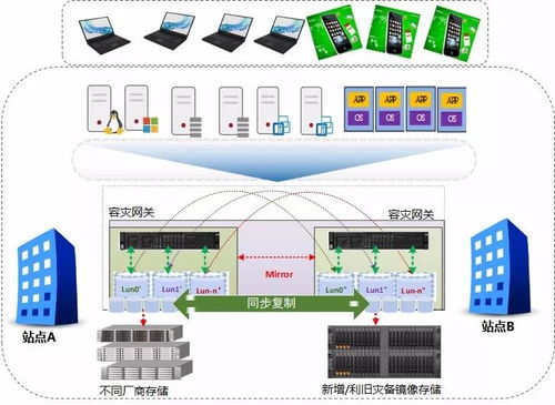 混合IT環境下的業務連續性容災 以數據存儲為核心的戰略與實踐