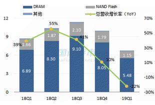 需求不振與價格跳水 2019年NAND Flash產業挑戰升級，存儲廠商如何破局？
