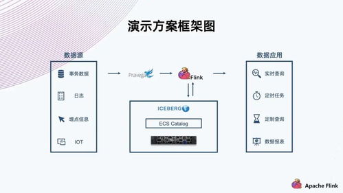 數據湖構建方案 基于Flink、Iceberg與對象存儲的實時分析平臺
