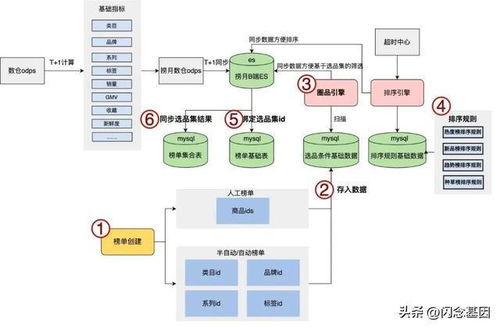 得物榜單系統全鏈路生產遷移與B/C端數據存儲隔離方案