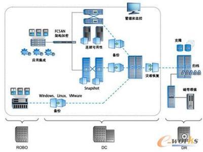 NetApp集成數據保護 作出正確的數據保護選擇，護航制造業數字化轉型