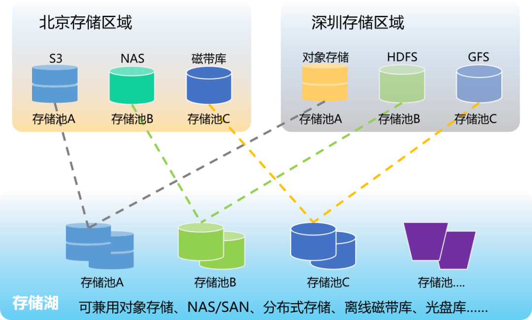 連用大數據統一存儲管理